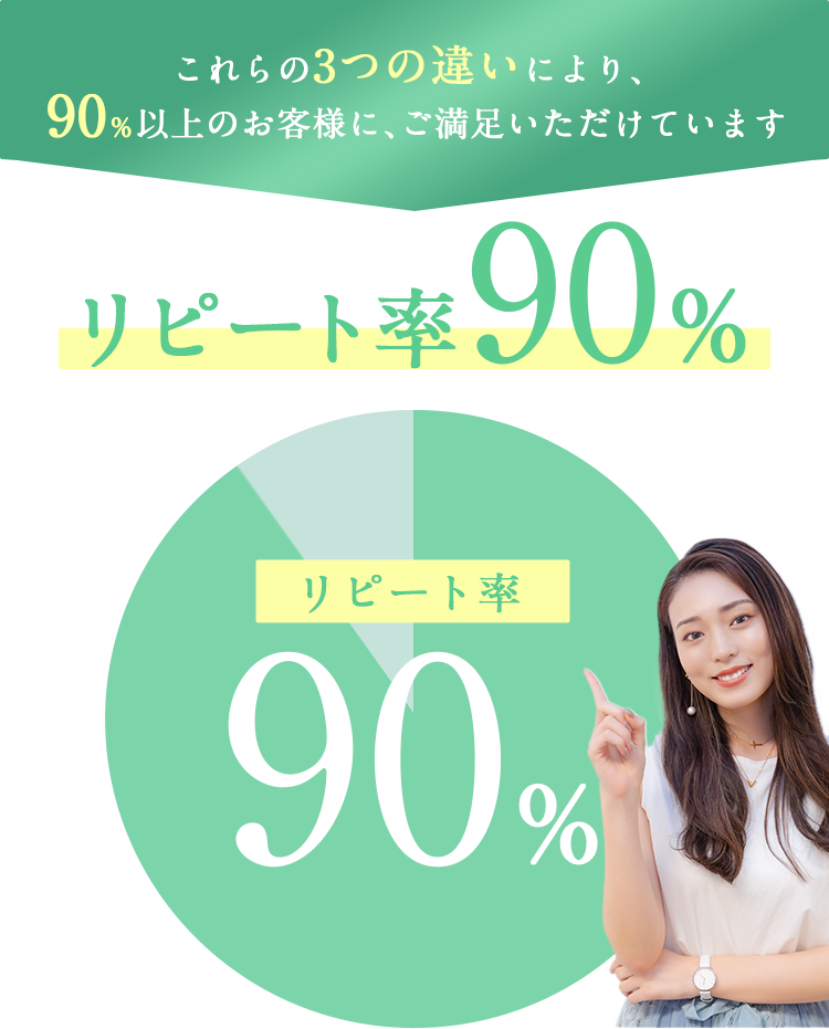 これらの三つの違いにより90％以上のお客様にご満足いただけています。
リピート率90％